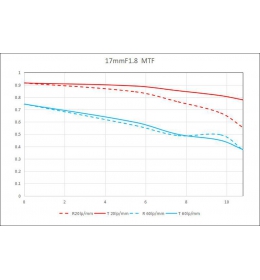 Laowa 17 mm f/1,8 pro MFT