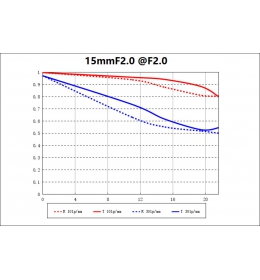 Laowa 15mm f/2 Zero-D pro Canon RF