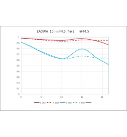 Laowa 15mm f/4.5 Zero-D Shift Canon EF