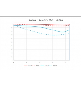 Laowa 15mm f/4.5 Zero-D Shift Canon RF