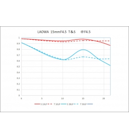 Laowa 15mm f/4.5 Zero-D Shift Pentax K