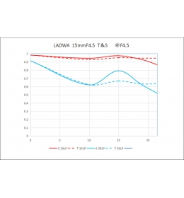 Laowa 15mm f/4,5R Zero-D Shift pro Pentax K