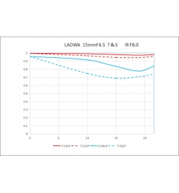 Laowa 15mm f/4,5R Zero-D Shift pro Pentax K