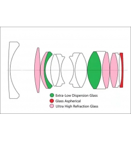 Laowa Argus 18 mm f/0,95 MFT APO pro MFT