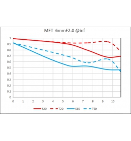 Laowa 6 mm f/2 Zero-D pro MFT